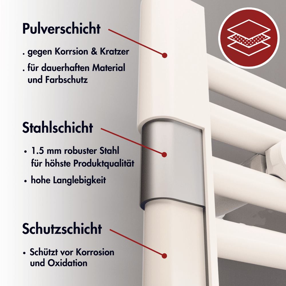 Die drei Schutzschichten bei unseren Heizkörpern